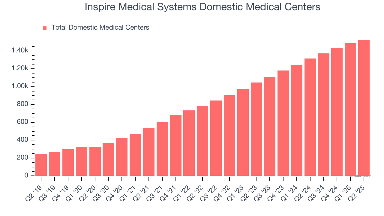 Inspire Medical Systems Domestic Medical Centers
