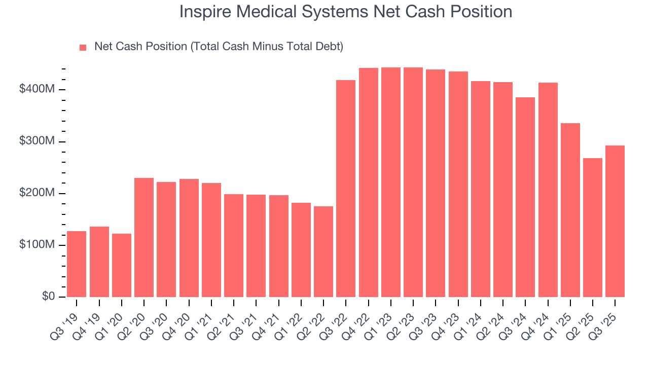 Inspire Medical Systems Net Cash Position