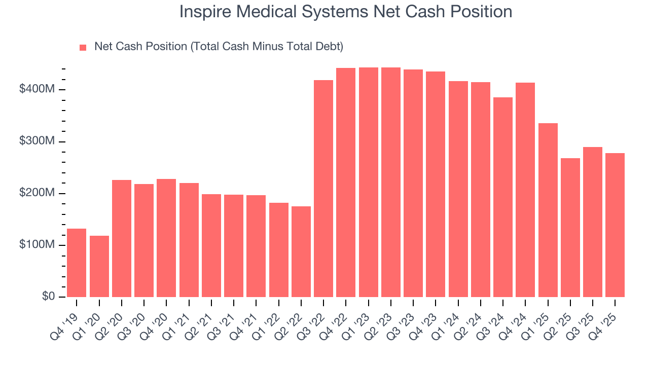 Inspire Medical Systems Net Cash Position