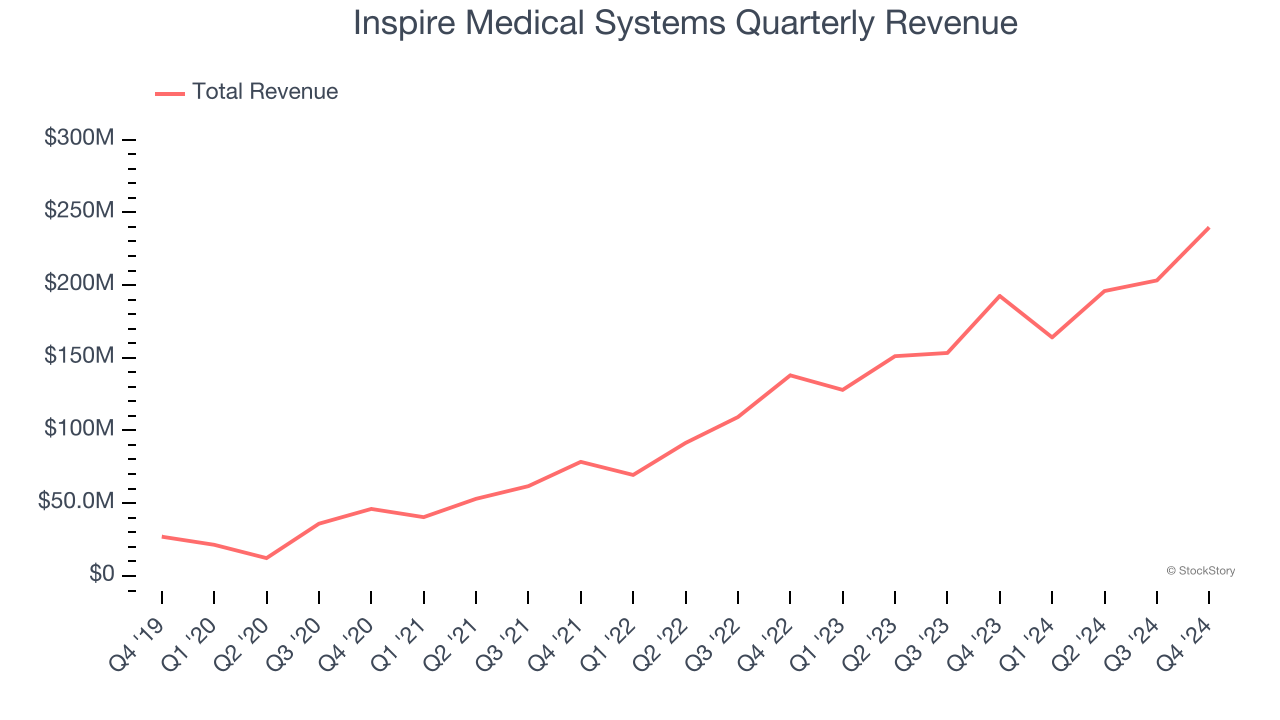 Inspire Medical Systems Quarterly Revenue