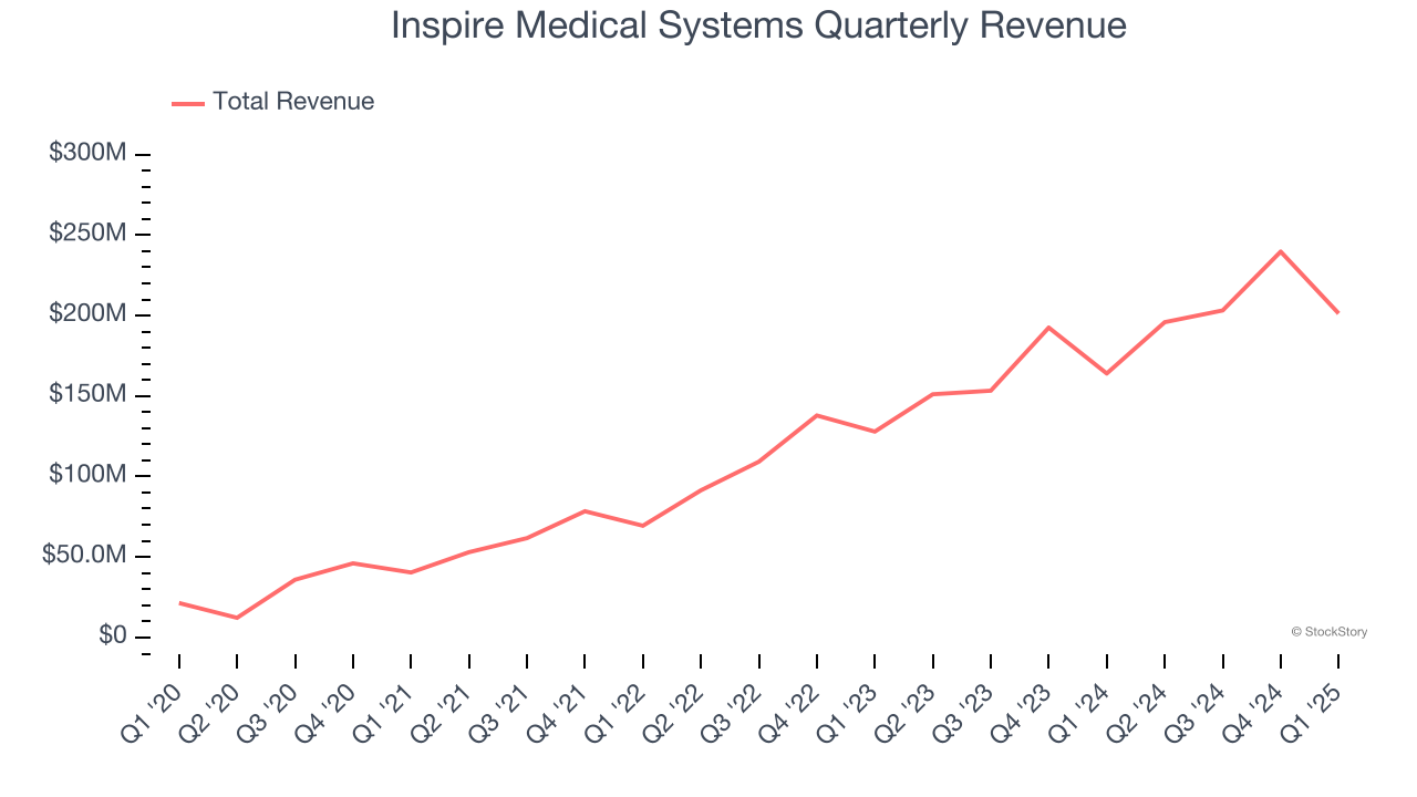 Inspire Medical Systems Quarterly Revenue