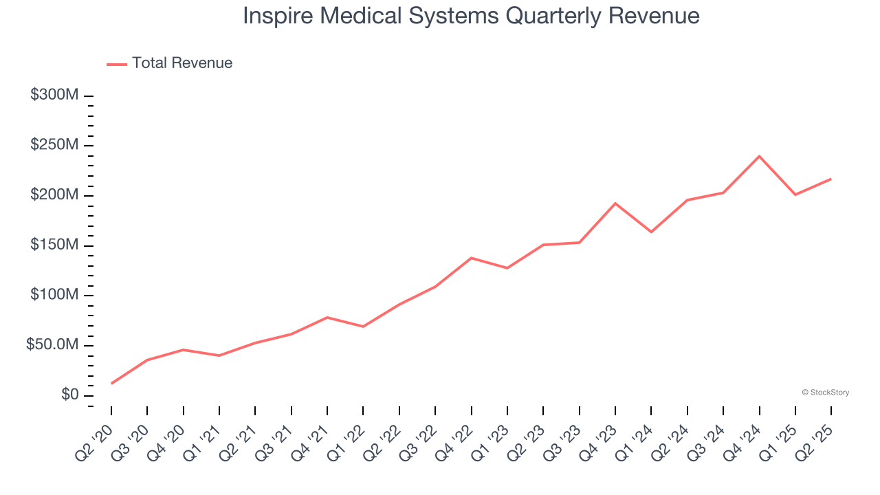 Inspire Medical Systems Quarterly Revenue