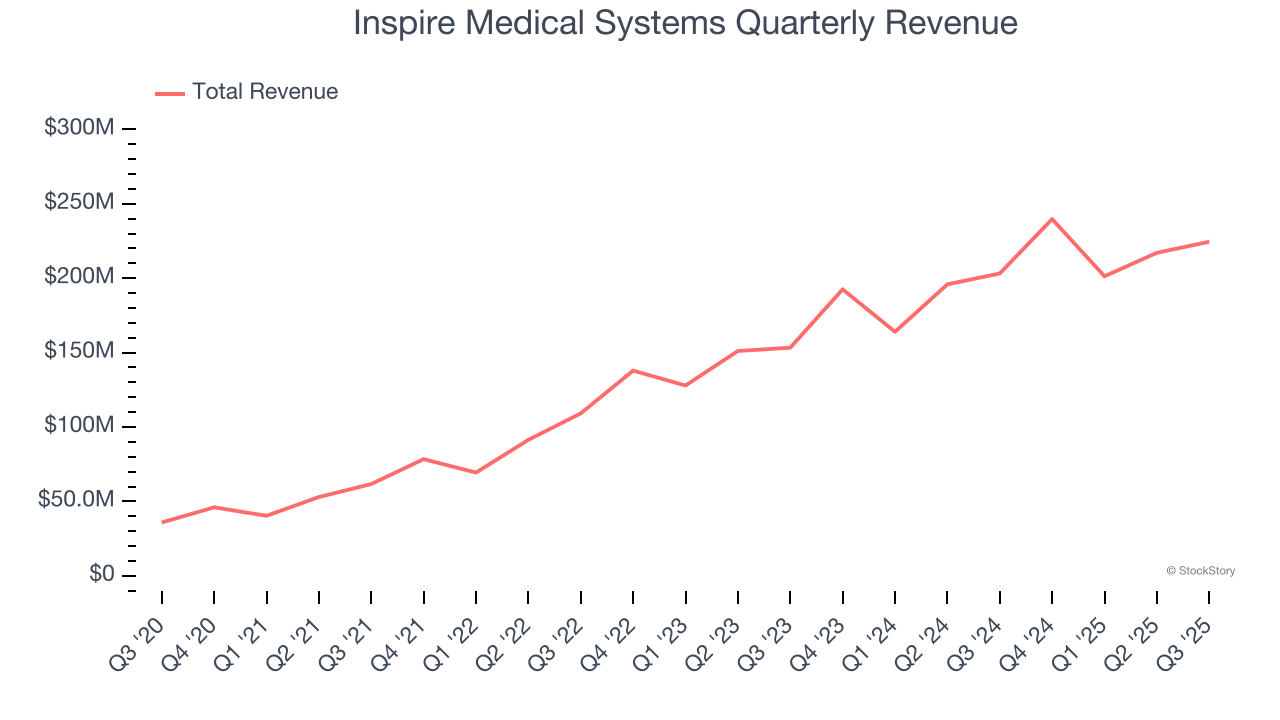 Inspire Medical Systems Quarterly Revenue