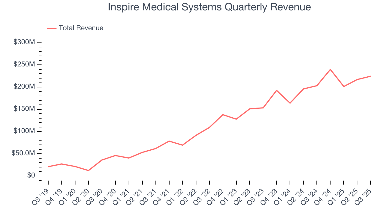 Inspire Medical Systems Quarterly Revenue
