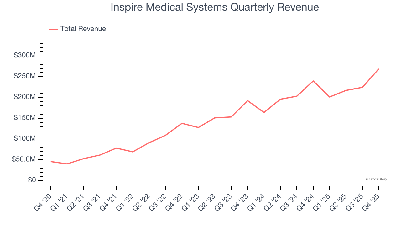 Inspire Medical Systems Quarterly Revenue