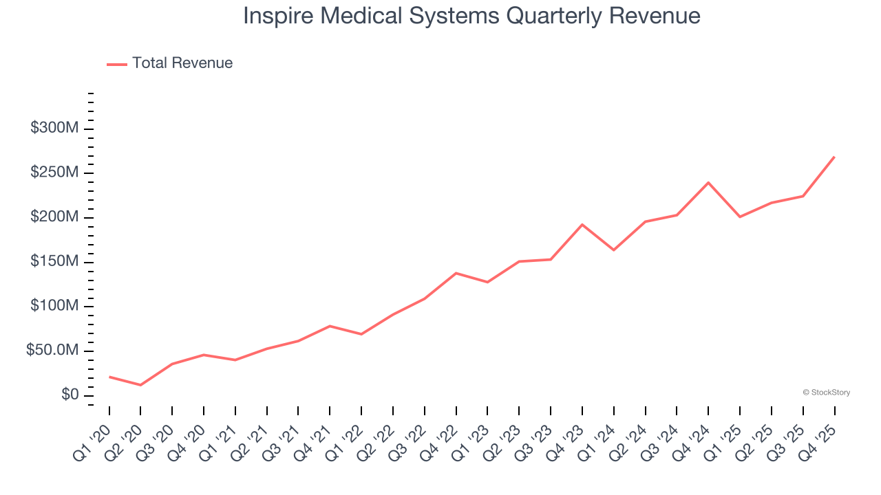 Inspire Medical Systems Quarterly Revenue