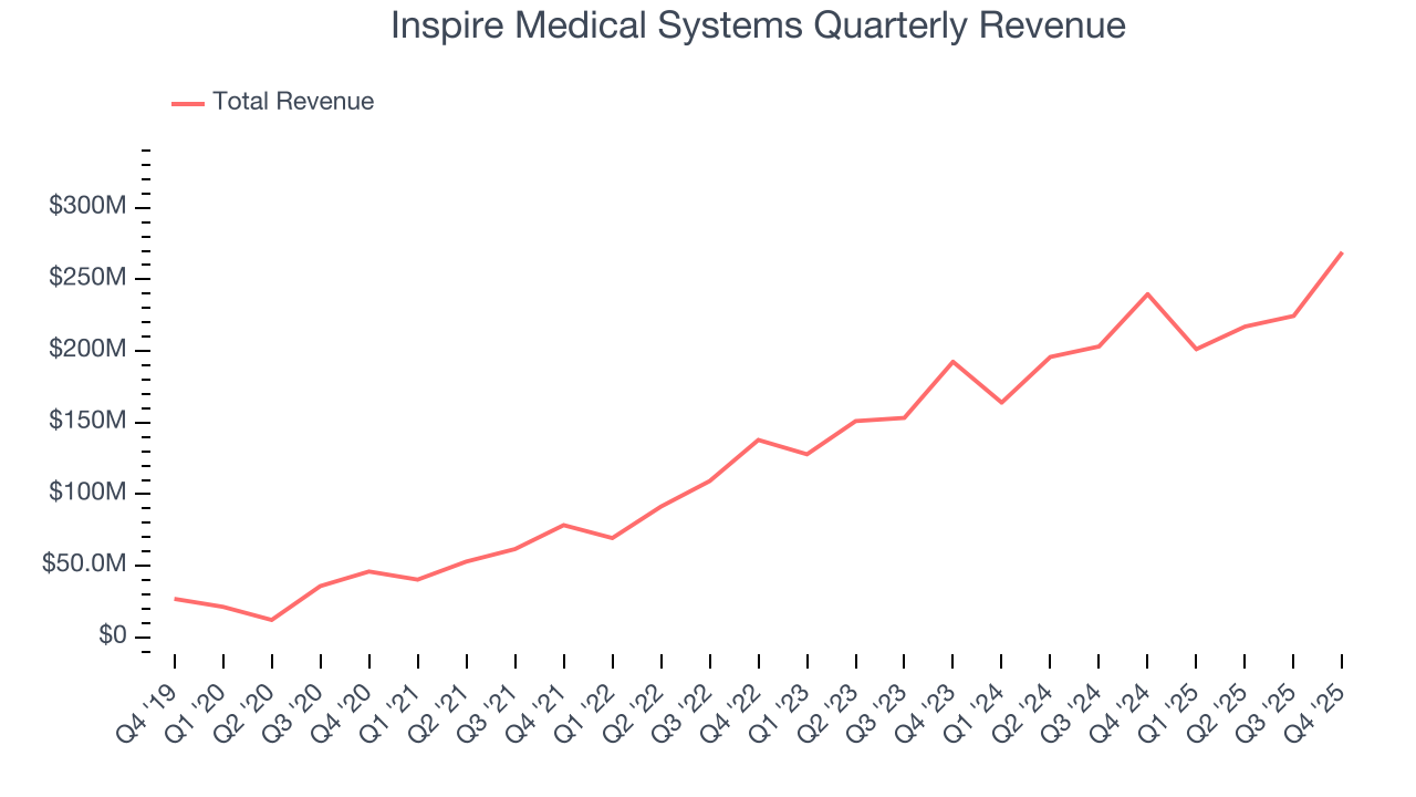 Inspire Medical Systems Quarterly Revenue