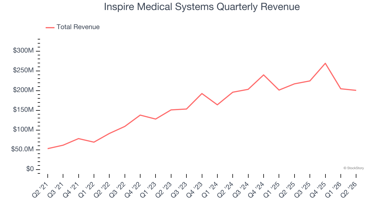 Inspire Medical Systems Quarterly Revenue