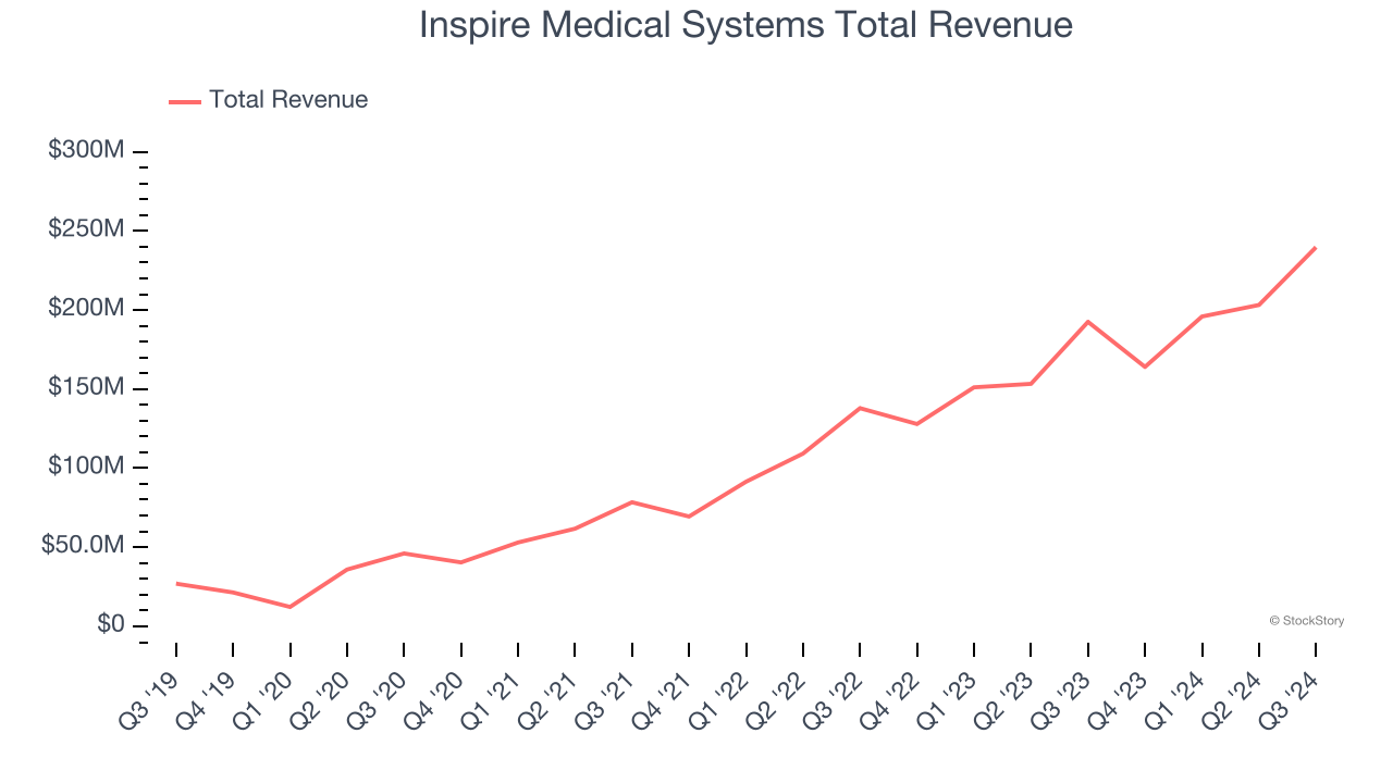 Inspire Medical Systems Total Revenue