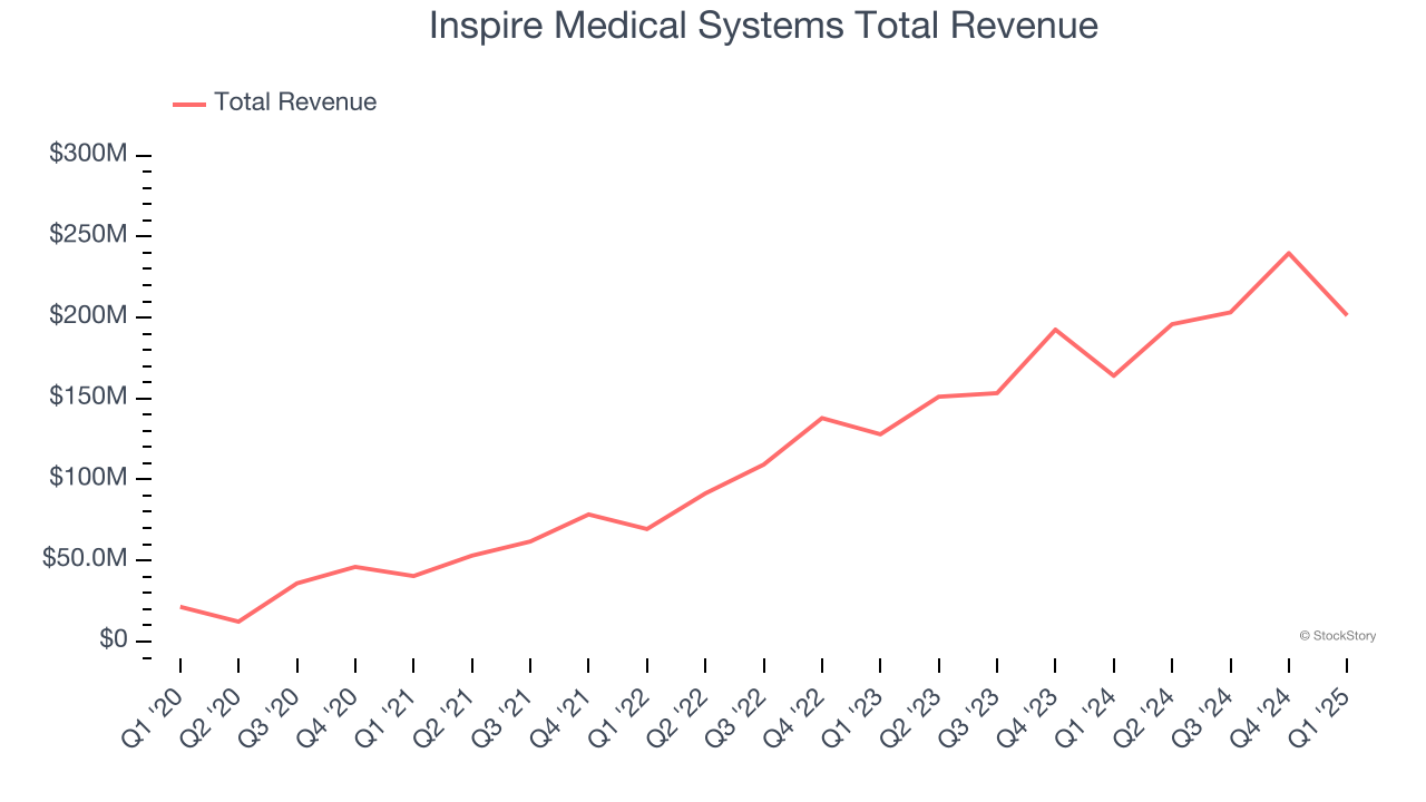 Inspire Medical Systems Total Revenue
