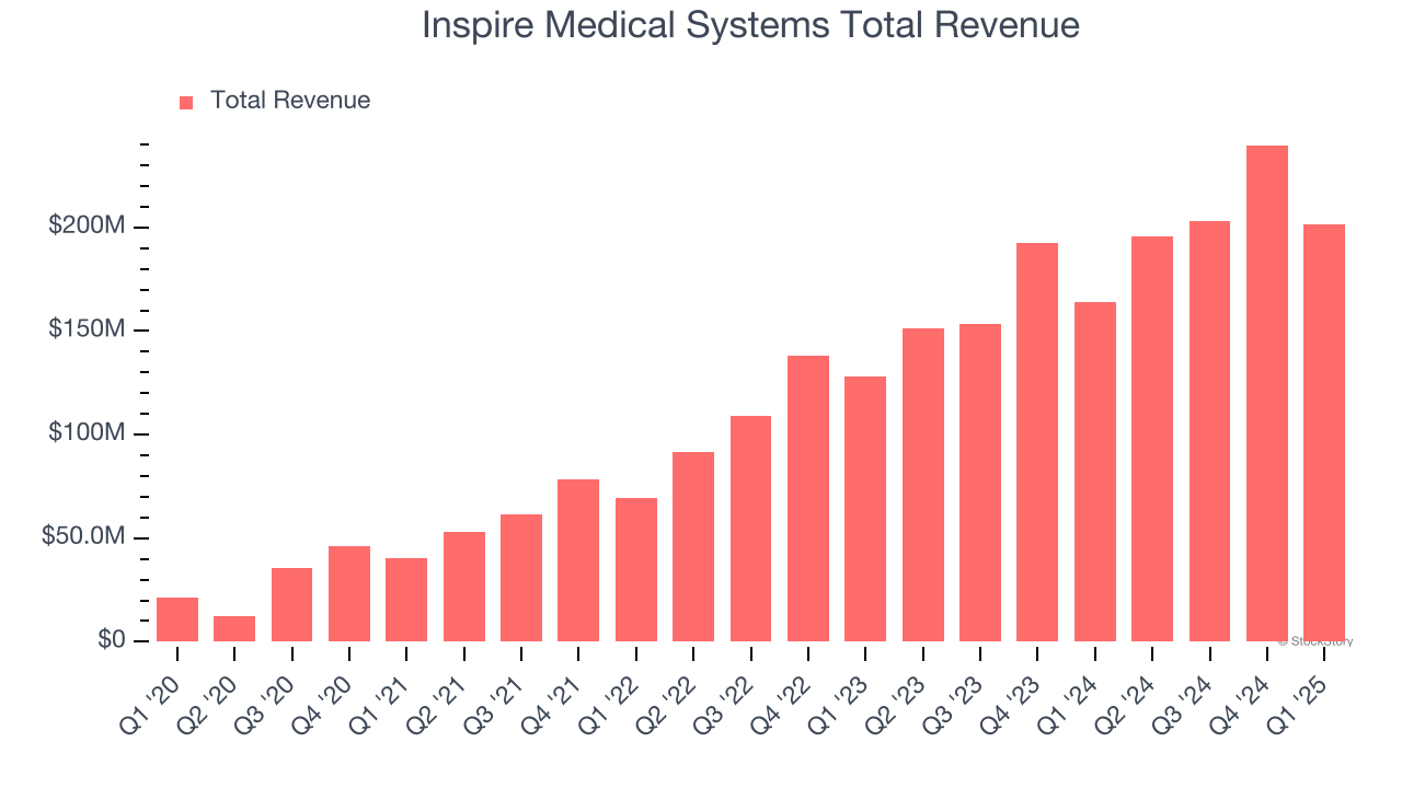 Inspire Medical Systems Total Revenue