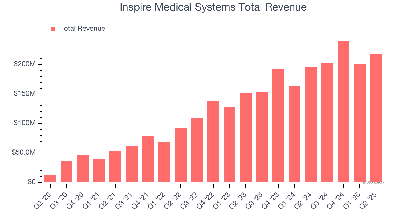 Inspire Medical Systems Total Revenue