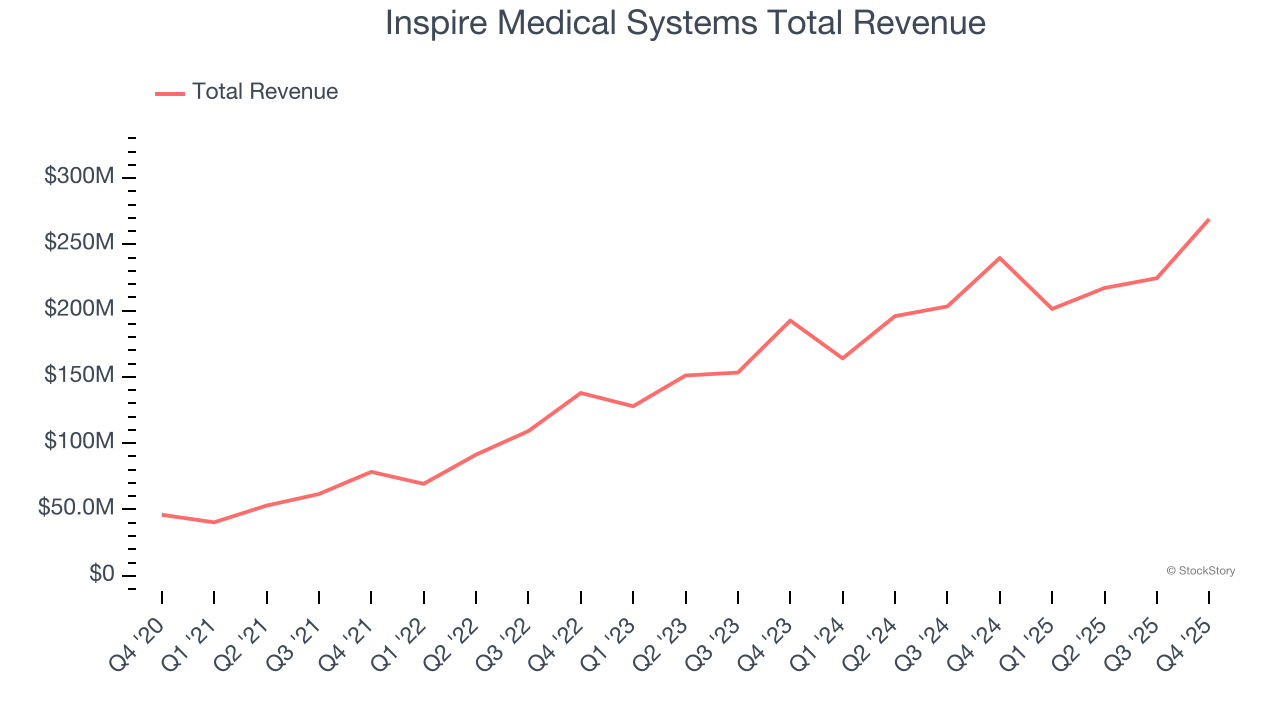 Inspire Medical Systems Total Revenue