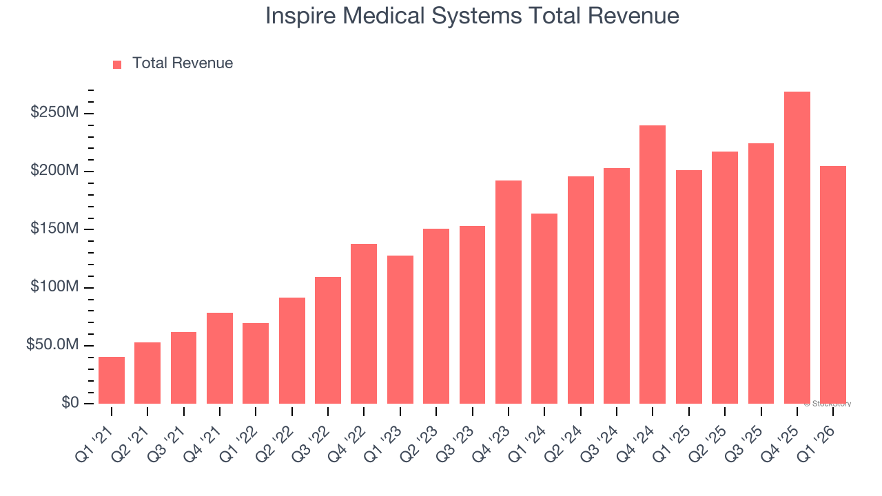 Inspire Medical Systems Total Revenue