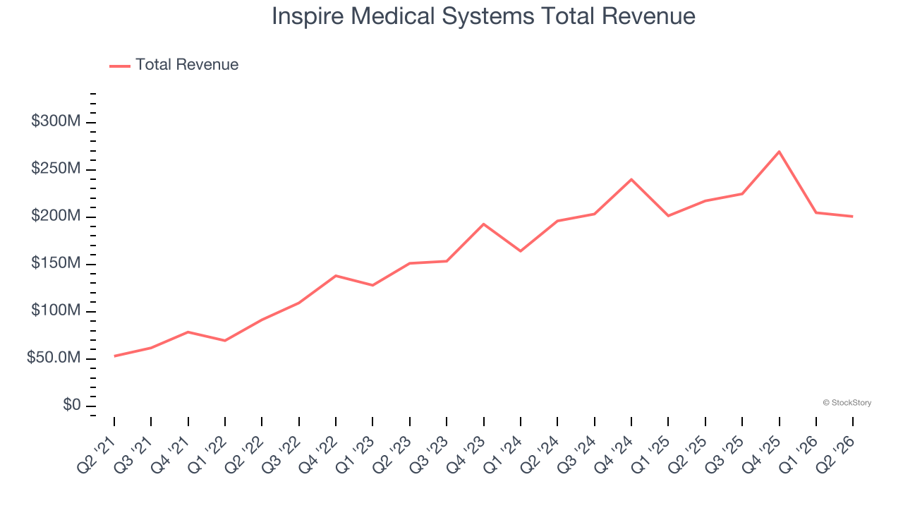 Inspire Medical Systems Total Revenue