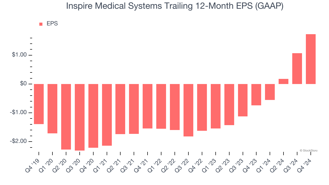 Inspire Medical Systems Trailing 12-Month EPS (GAAP)