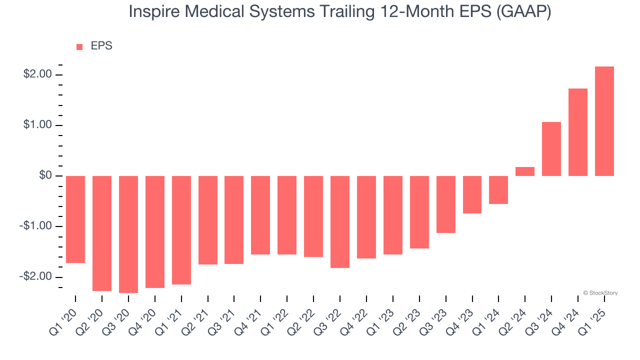 Inspire Medical Systems Trailing 12-Month EPS (GAAP)