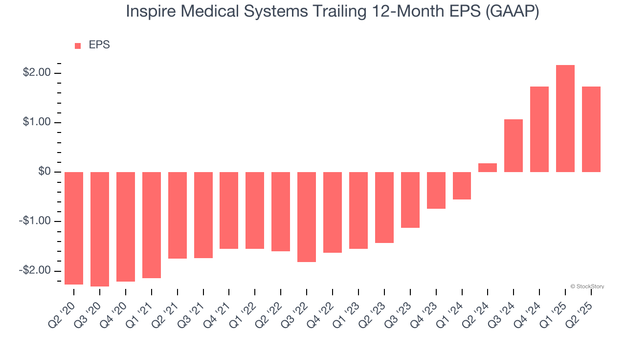 Inspire Medical Systems Trailing 12-Month EPS (GAAP)