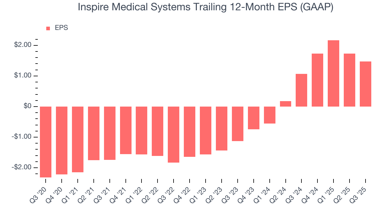 Inspire Medical Systems Trailing 12-Month EPS (GAAP)