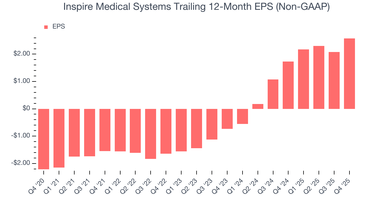 Inspire Medical Systems Trailing 12-Month EPS (Non-GAAP)