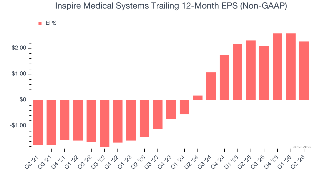 Inspire Medical Systems Trailing 12-Month EPS (Non-GAAP)