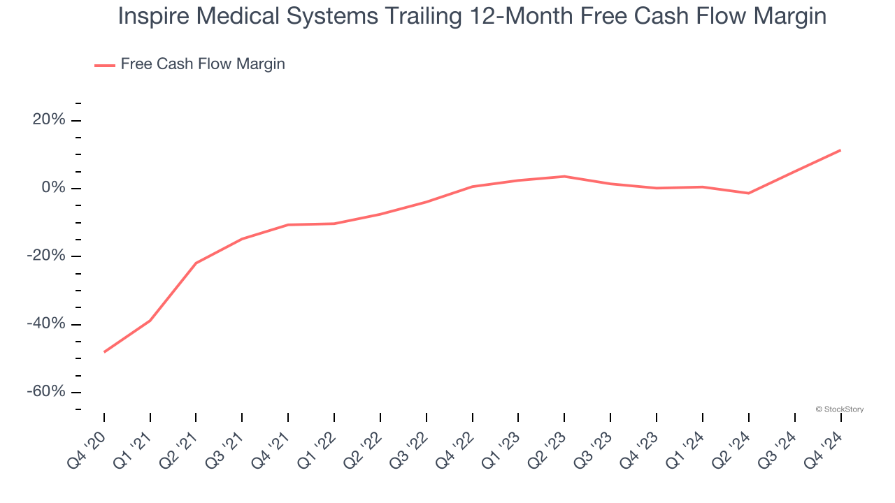 Inspire Medical Systems Trailing 12-Month Free Cash Flow Margin