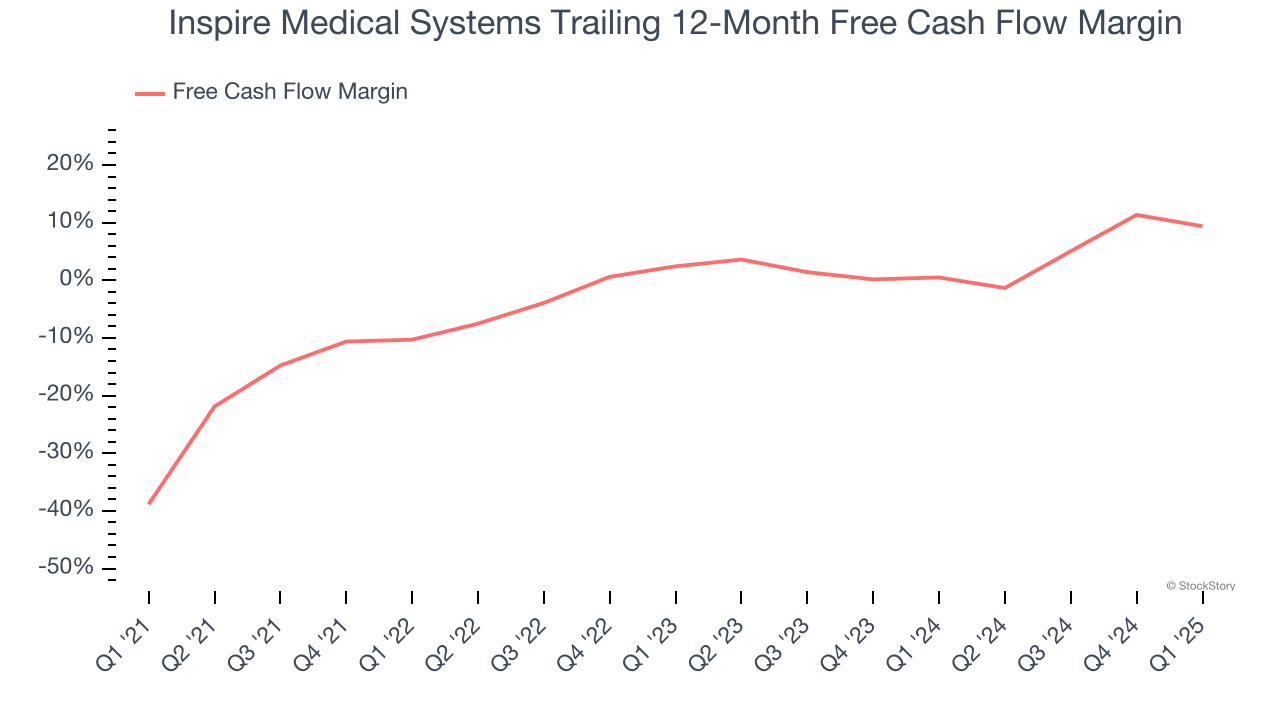 Inspire Medical Systems Trailing 12-Month Free Cash Flow Margin