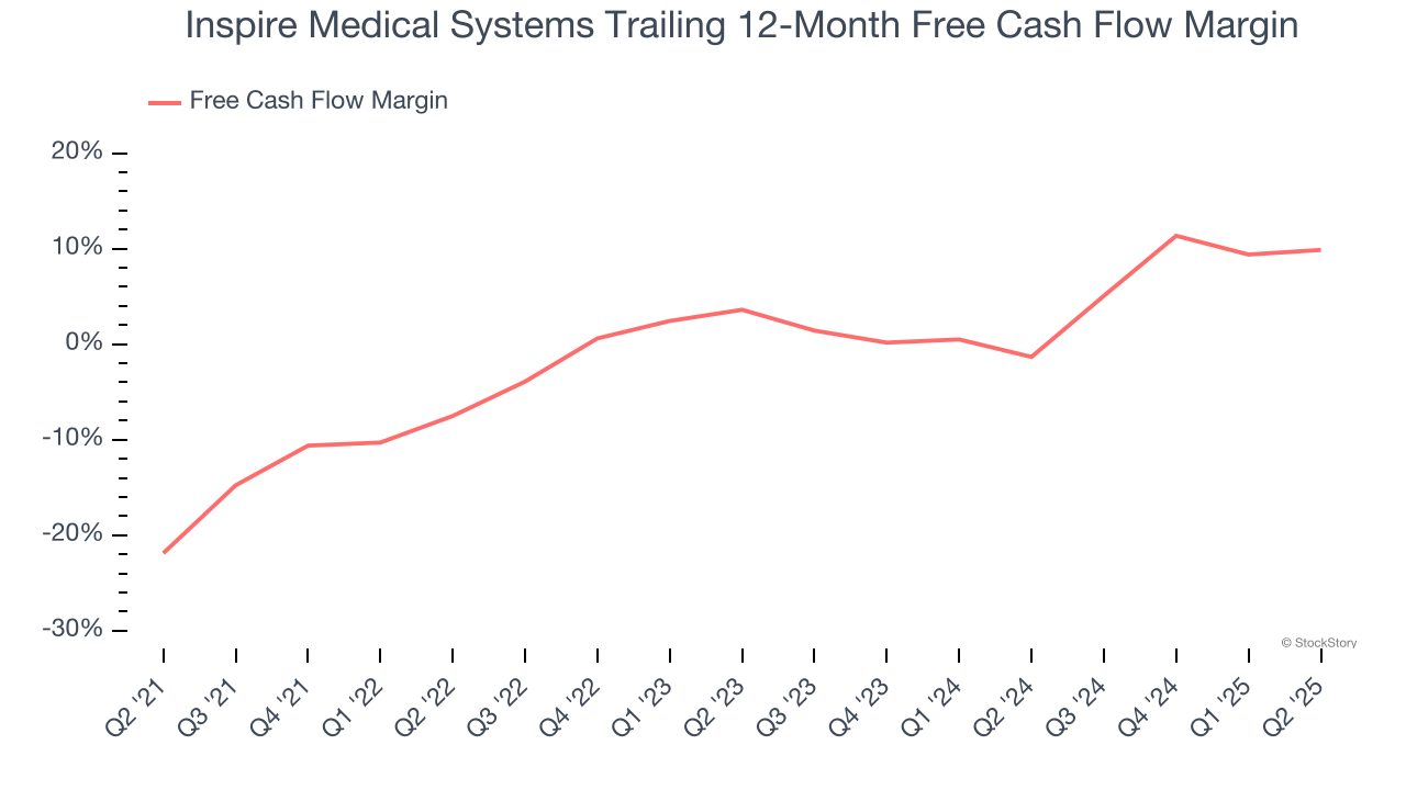 Inspire Medical Systems Trailing 12-Month Free Cash Flow Margin