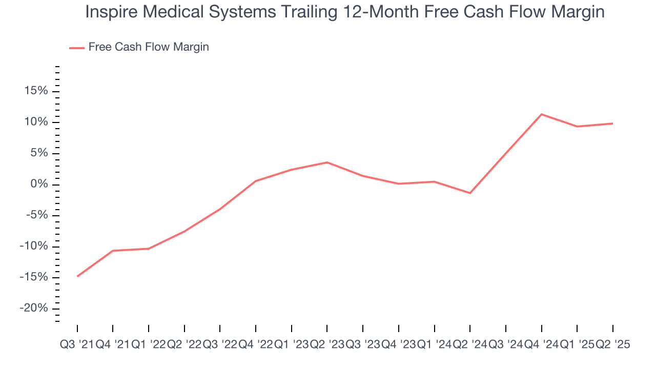 Inspire Medical Systems Trailing 12-Month Free Cash Flow Margin