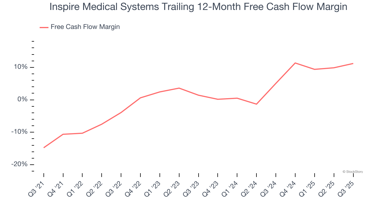 Inspire Medical Systems Trailing 12-Month Free Cash Flow Margin