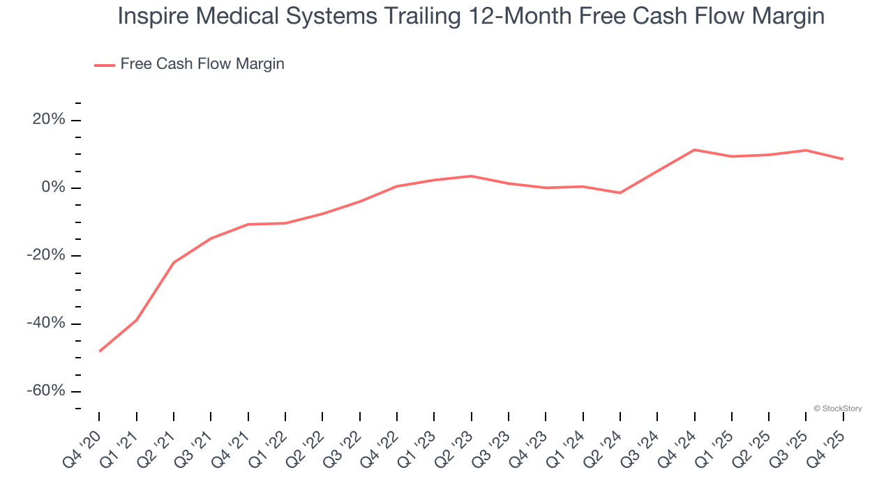 Inspire Medical Systems Trailing 12-Month Free Cash Flow Margin