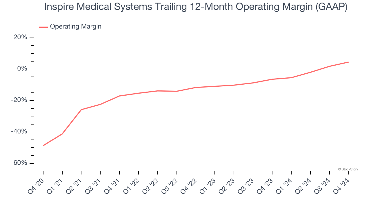 Inspire Medical Systems Trailing 12-Month Operating Margin (GAAP)