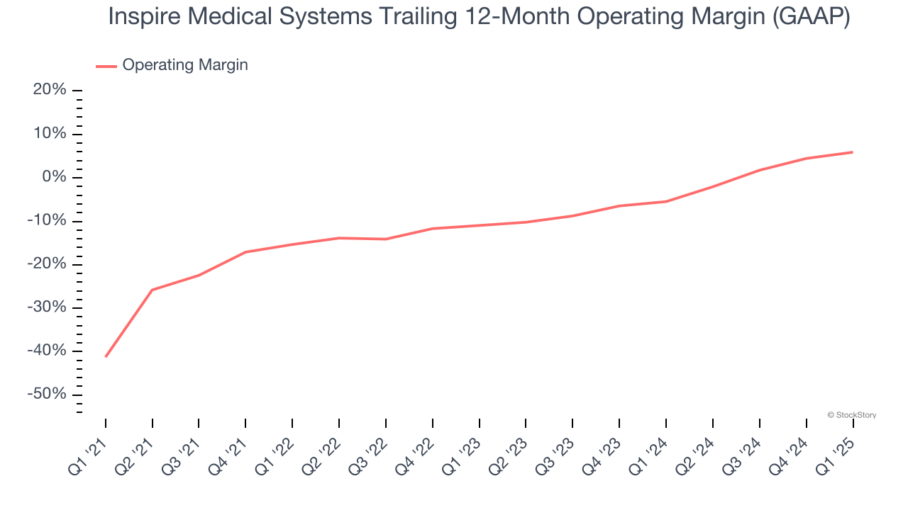 Inspire Medical Systems Trailing 12-Month Operating Margin (GAAP)