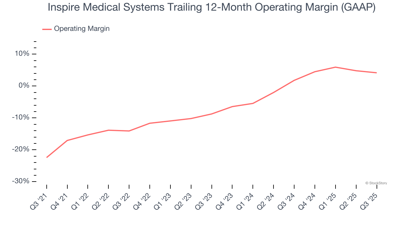 Inspire Medical Systems Trailing 12-Month Operating Margin (GAAP)