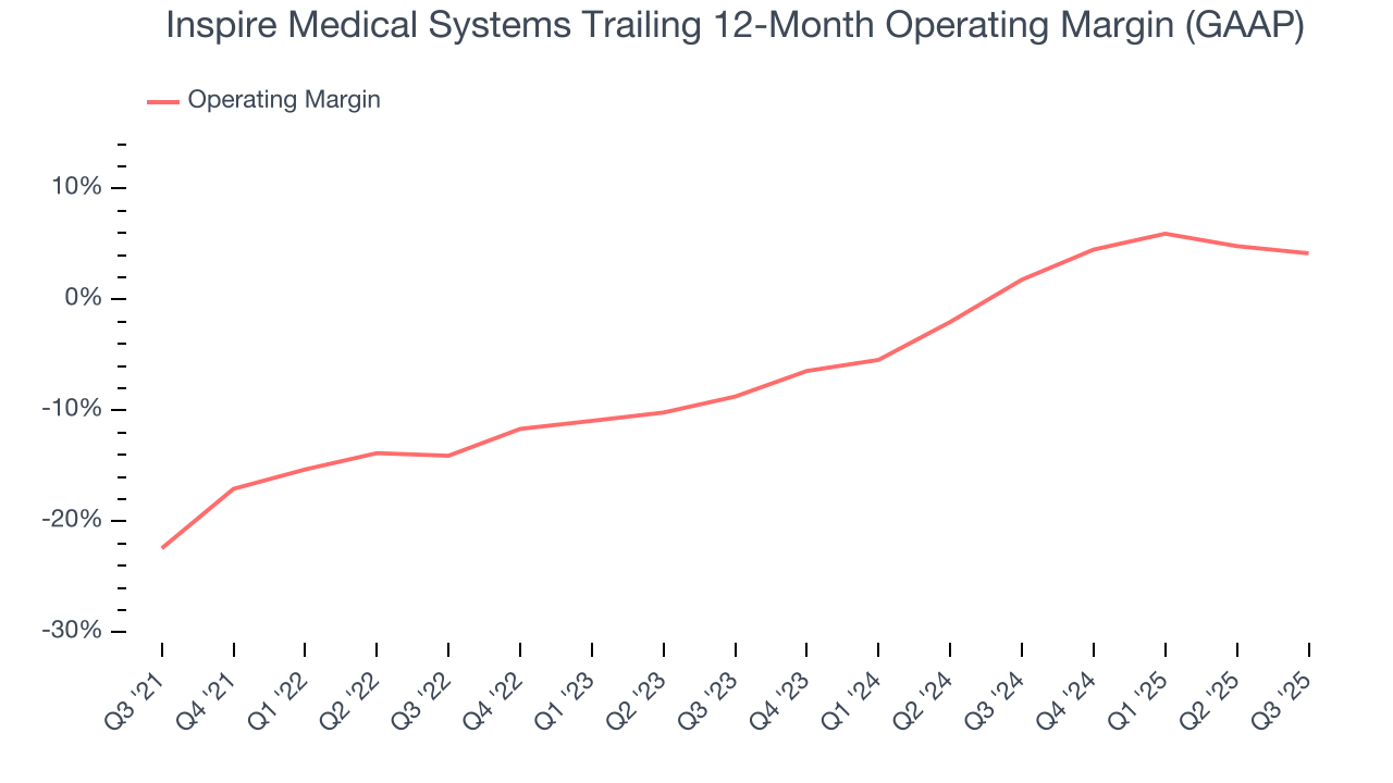 Inspire Medical Systems Trailing 12-Month Operating Margin (GAAP)