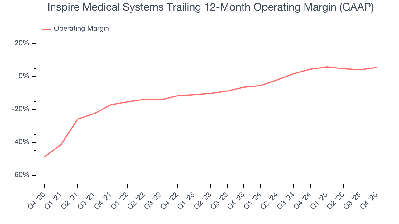 Inspire Medical Systems Trailing 12-Month Operating Margin (GAAP)