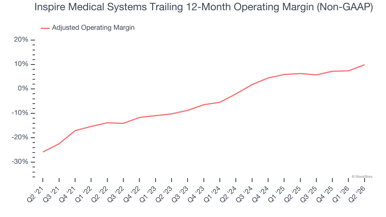 Inspire Medical Systems Trailing 12-Month Operating Margin (Non-GAAP)
