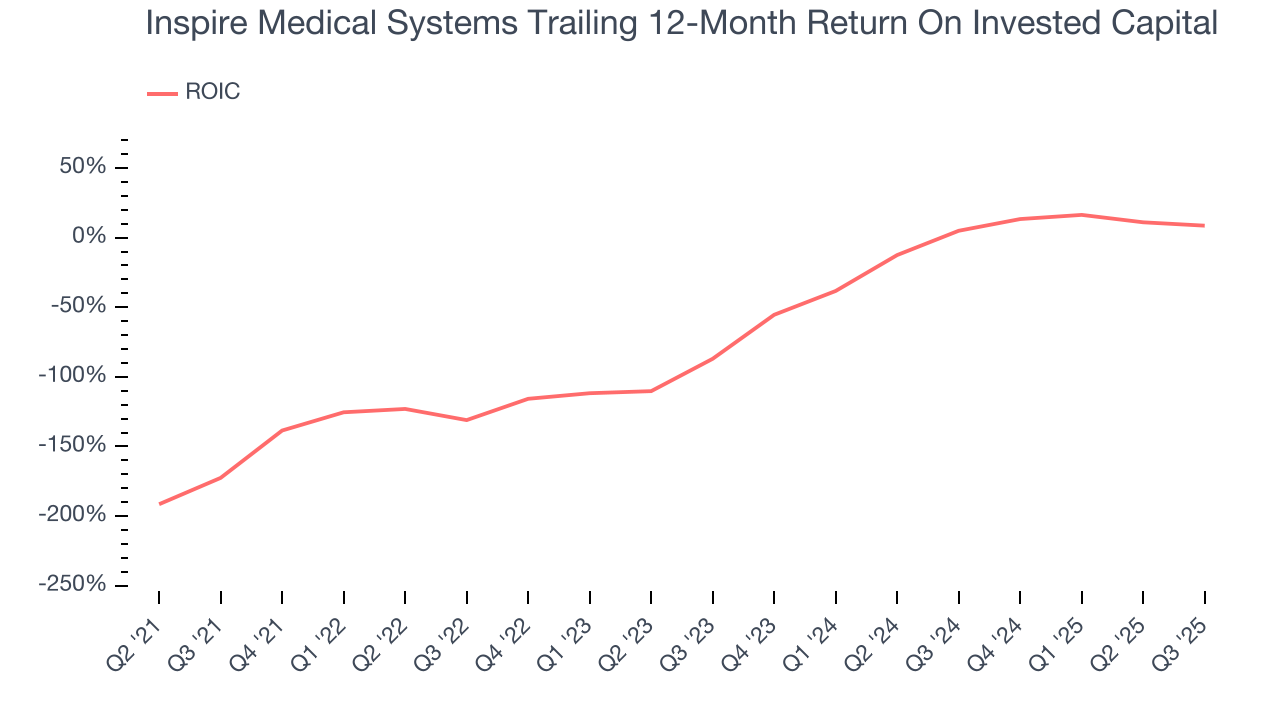 Inspire Medical Systems Trailing 12-Month Return On Invested Capital