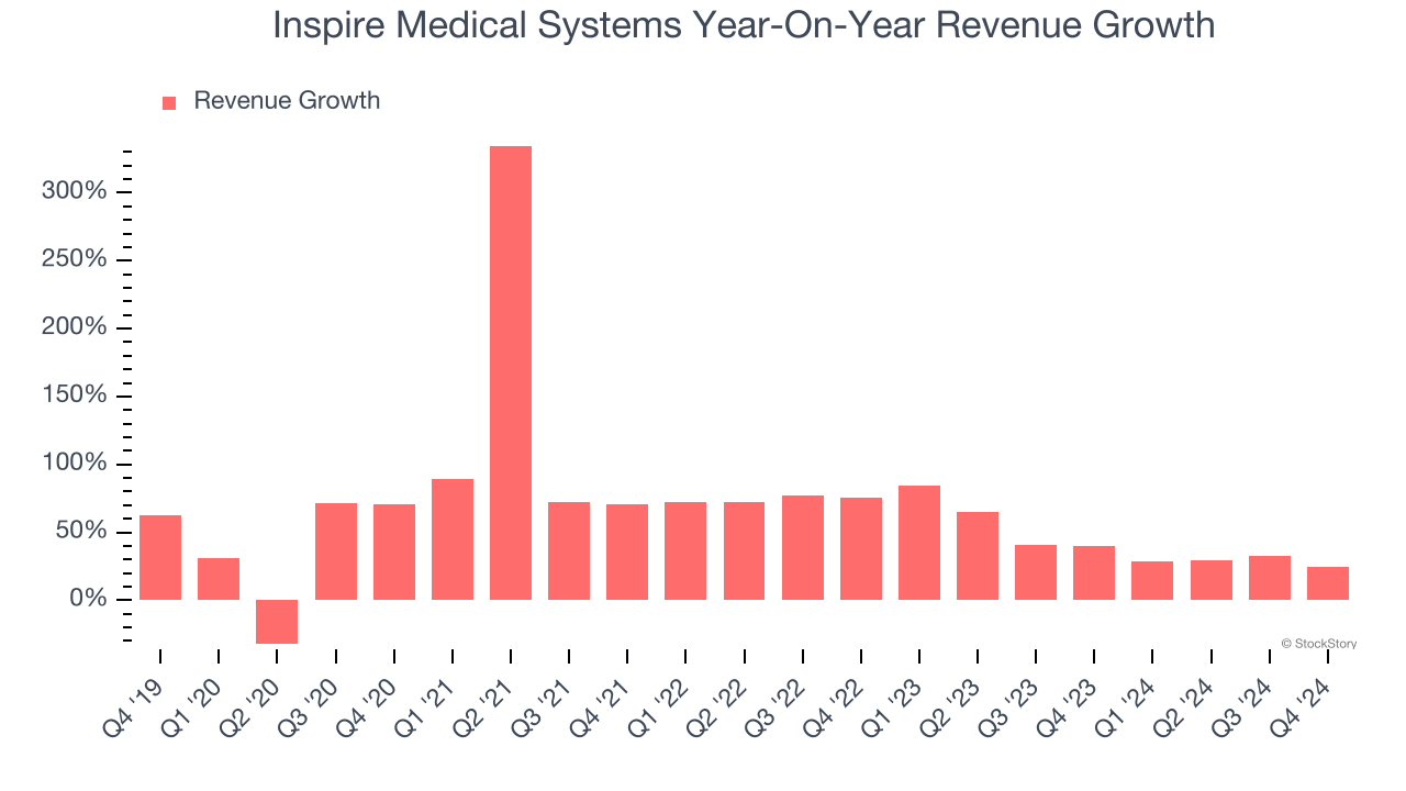 Inspire Medical Systems Year-On-Year Revenue Growth