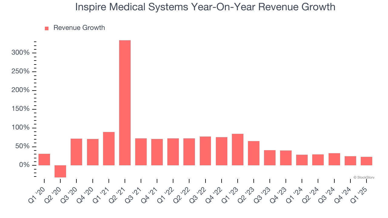 Inspire Medical Systems Year-On-Year Revenue Growth