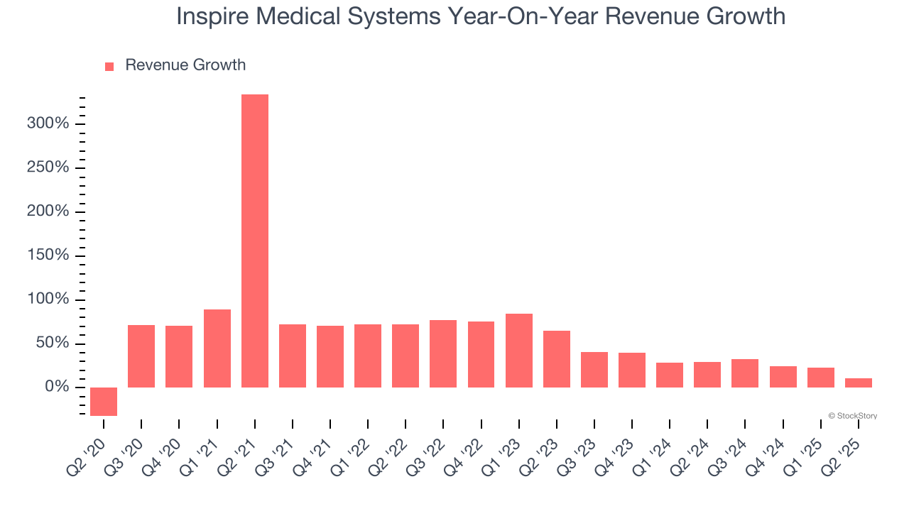 Inspire Medical Systems Year-On-Year Revenue Growth