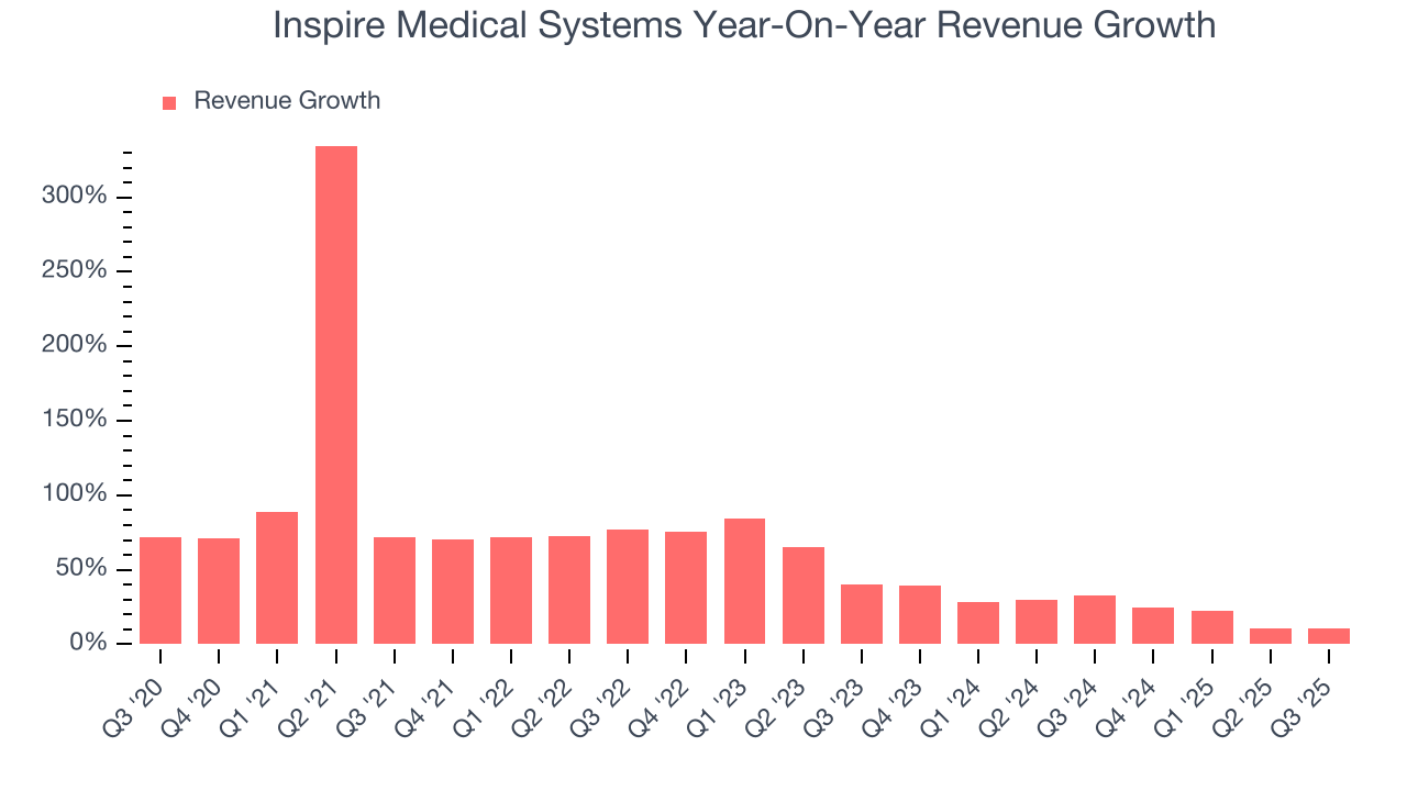 Inspire Medical Systems Year-On-Year Revenue Growth