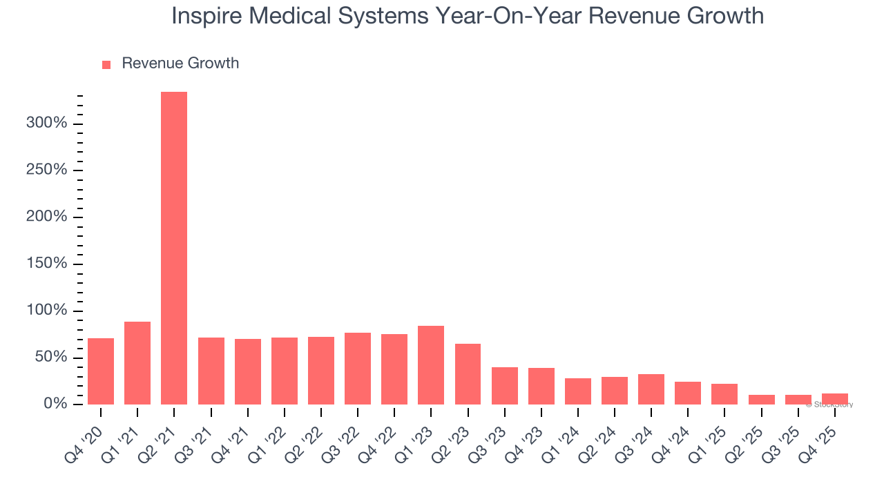 Inspire Medical Systems Year-On-Year Revenue Growth