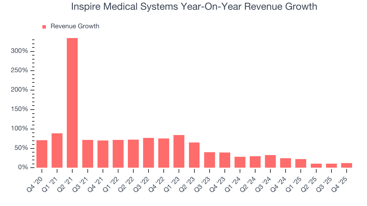 Inspire Medical Systems Year-On-Year Revenue Growth