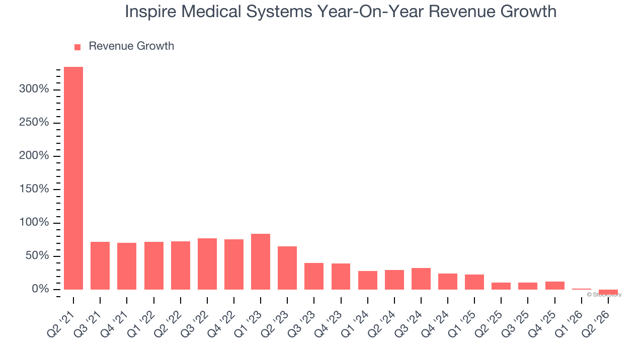 Inspire Medical Systems Year-On-Year Revenue Growth