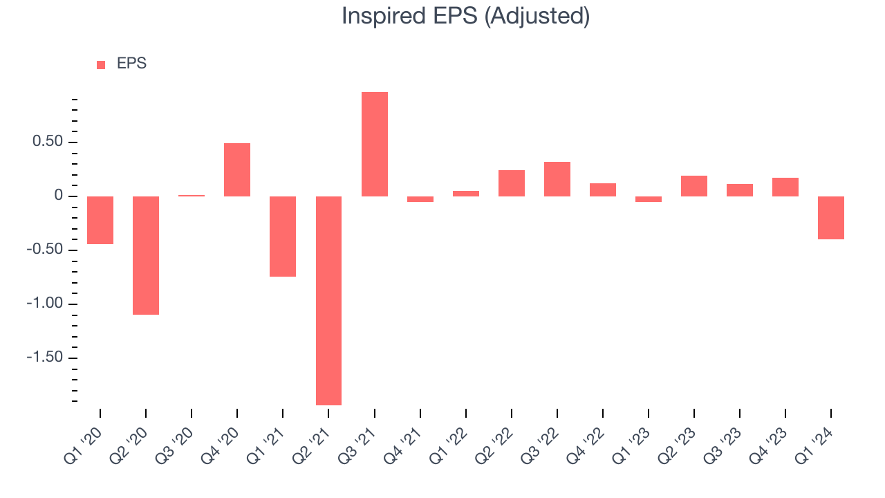 Inspired EPS (Adjusted)