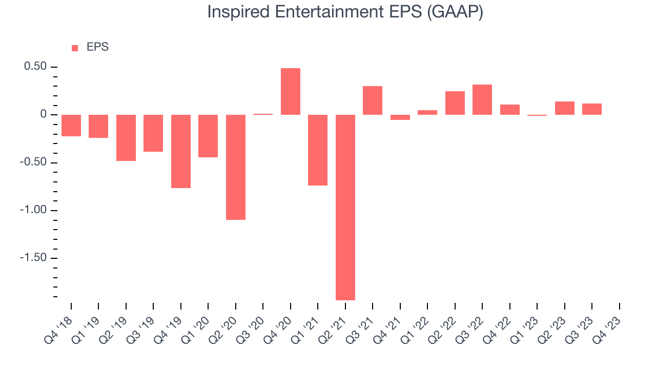 Inspired Entertainment EPS (GAAP)