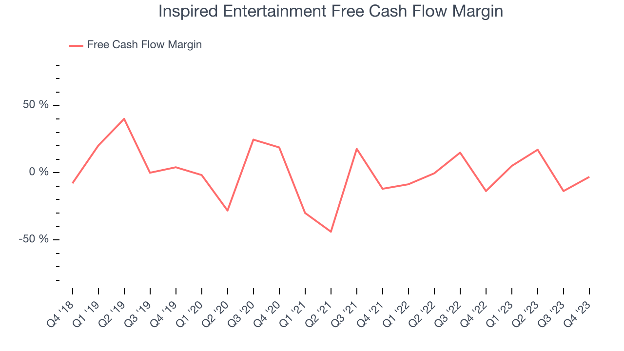 Inspired Entertainment Free Cash Flow Margin