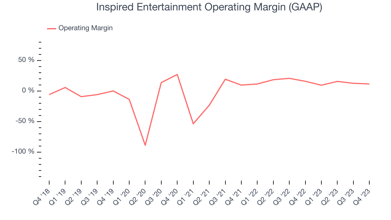 Inspired Entertainment Operating Margin (GAAP)