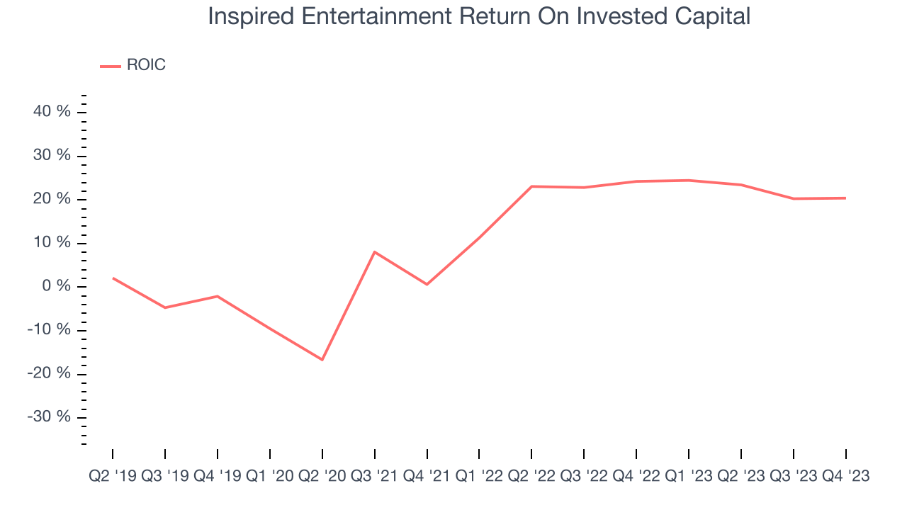 Inspired Entertainment Return On Invested Capital